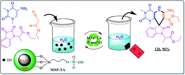 Graphical abstract: Magnetic nanoparticles-supported tungstic acid (MNP-TA): an efficient magnetic recyclable catalyst for the one-pot synthesis of spirooxindoles in water