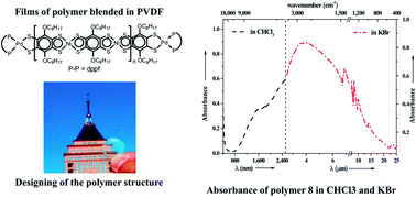 Graphical abstract: Colorless metallodithiolene oligomers and polymers with intense near- and mid-infrared absorption