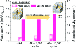 Graphical abstract: One-pot synthesis of Pd@PdPt core–shell nanocubes on carbon supports