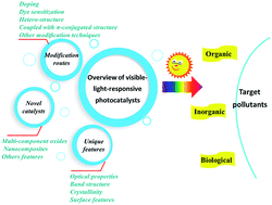 Graphical abstract: Recent developments in heterogeneous photocatalytic water treatment using visible light-responsive photocatalysts: a review