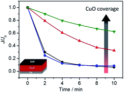 Graphical abstract: Cu2O/CuO photocathode with improved stability for photoelectrochemical water reduction