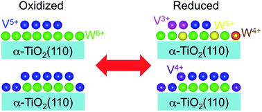 Graphical abstract: Redox-driven atomic-scale changes in mixed catalysts: VOX/WOX/α-TiO2 (110)