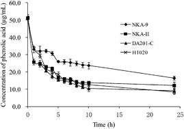 Graphical abstract: Macroporous adsorbent resin-based wheat bran polyphenol extracts inhibition effects on H2O2-induced oxidative damage in HEK293 cells
