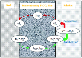Graphical abstract: Physicochemical performance of FeCO3 films influenced by anions