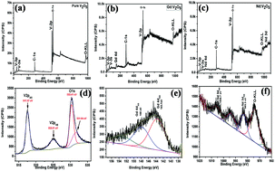 Graphical abstract: Luminescence and electrochemical properties of rare earth (Gd, Nd) doped V2O5 nanostructures synthesized by a non-aqueous sol–gel route