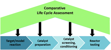 Graphical abstract: Green catalysis by nanoparticulate catalysts developed for flow processing? Case study of glucose hydrogenation