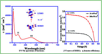 Graphical abstract: Dye sensitized solar cell with lawsone dye using a ZnO photoanode: experimental and TD-DFT study