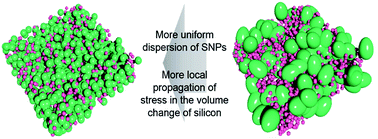 Graphical abstract: Uniformly dispersed silicon nanoparticle/carbon nanosphere composites as highly stable lithium-ion battery electrodes