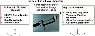 Graphical abstract: Rapid high conversion of high free fatty acid feedstock into biodiesel using continuous flow vortex fluidics