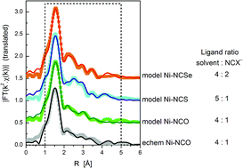 Graphical abstract: An X-ray absorption spectroscopy investigation of the coordination environment of electrogenerated Ni(ii)-pseudohalide complexes arising from the anodic polarization of Ni electrodes in DMSO solutions of NCO−, NCS− and NCSe− ions