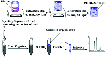 Graphical abstract: Extraction and determination of polycyclic aromatic hydrocarbons in water samples using stir bar sorptive extraction (SBSE) combined with dispersive liquid–liquid microextraction based on the solidification of floating organic drop (DLLME-SFO) followed by HPLC-UV
