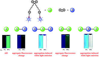 Graphical abstract: Fluorene-based novel gold(i) complexes with aggregation-induced emission (AIE) or aggregate fluorescence change characteristics: from green to white emission