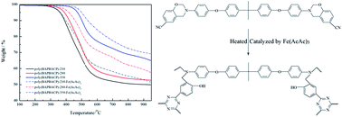 Graphical abstract: Effect of iron acetylacetonate on the crosslink structure, thermal and flammability properties of novel aromatic diamine-based benzoxazines containing cyano group