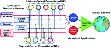 Graphical abstract: Toward point-of-care diagnostics with consumer electronic devices: the expanding role of nanoparticles