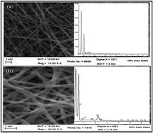 Graphical abstract: Cerium functionalized PVA–chitosan composite nanofibers for effective remediation of ultra-low concentrations of Hg(ii) in water