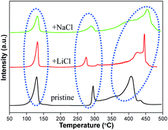 Graphical abstract: New insights into the effects of NaCl and LiCl on the hydrogen storage behaviours of a 6LiBH4–Mg(AlH4)2 composite