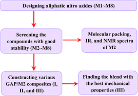 Graphical abstract: Exploring aliphatic nitro azides for plasticizers: a combined DFT and MD investigation