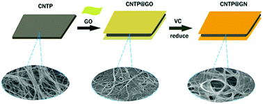 Graphical abstract: Three-dimensional graphene nanosheets/carbon nanotube paper as flexible electrodes for electrochemical capacitors