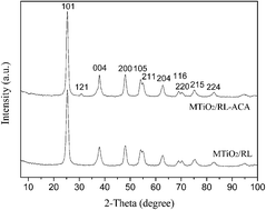 Graphical abstract: Synthesis and photocatalysis of mesoporous titania templated by natural rubber latex