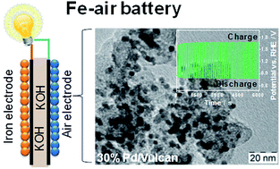 Graphical abstract: Investigation of the activity and stability of Pd-based catalysts towards the oxygen reduction (ORR) and evolution reactions (OER) in iron–air batteries
