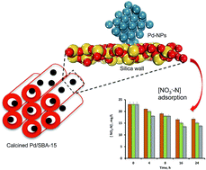 Graphical abstract: Nitrate uptake using mesoporous silica embedded with zero-valent palladium nanoparticles