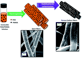Graphical abstract: Supercapacitor performance of carbon nanofiber electrodes derived from immiscible PAN/PMMA polymer blends