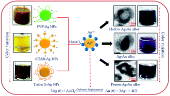 Graphical abstract: Morphological and physicochemical properties of Ag–Au binary nanocomposites prepared using different surfactant capped Ag nanoparticles