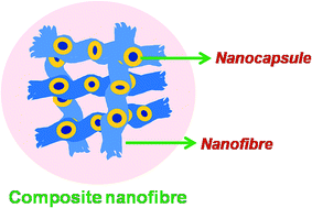 Graphical abstract: Electrospun composite nanofibres of PVA loaded with nanoencapsulated n-octadecane