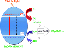 Graphical abstract: Fabrication of a novel ZnO/MMO/CNT nanohybrid derived from multi-cationic layered double hydroxide for photocatalytic degradation of azo dye under visible light