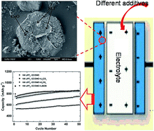 Graphical abstract: Influence of electrolyte additives on a cobalt oxide-based anode's electrochemical performance and its action mechanism