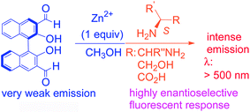 Graphical abstract: Zn(ii) promoted dramatic enhancement in the enantioselective fluorescent recognition of functional chiral amines by a chiral aldehyde