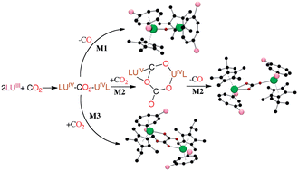 Graphical abstract: Controlling selectivity in the reductive activation of CO2 by mixed sandwich uranium(iii) complexes