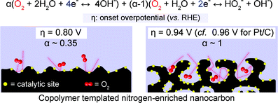Graphical abstract: Block copolymer-templated nitrogen-enriched nanocarbons with morphology-dependent electrocatalytic activity for oxygen reduction