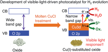 Graphical abstract: Sensitization of wide band gap photocatalysts to visible light by molten CuCl treatment