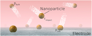 Graphical abstract: Understanding nano-impacts: impact times and near-wall hindered diffusion