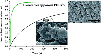 Graphical abstract: Hierarchically porous organic polymers: highly enhanced gas uptake and transport through templated synthesis