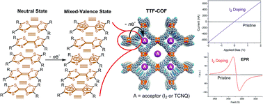 Graphical abstract: Tunable electrical conductivity in oriented thin films of tetrathiafulvalene-based covalent organic framework