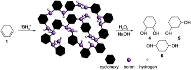 Graphical abstract: Divergence from the classical hydroboration reactivity; boron containing materials through a hydroboration cascade of small cyclic dienes