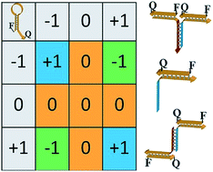 Graphical abstract: Ternary DNA computing using 3 × 3 multiplication matrices
