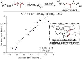 Graphical abstract: Development and investigation of a site selective palladium-catalyzed 1,4-difunctionalization of isoprene using pyridine–oxazoline ligands
