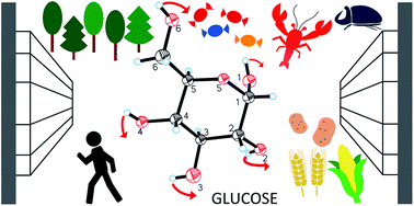 Graphical abstract: Transformable H-bonds and conformation in compressed glucose