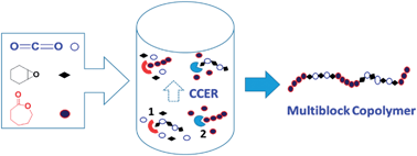 Graphical abstract: Highly efficient one-pot/one-step synthesis of multiblock copolymers from three-component polymerization of carbon dioxide, epoxide and lactone