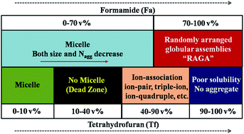 Graphical abstract: Micellization and related behavior of sodium dodecylsulfate in mixed binary solvent media of tetrahydrofuran (Tf) and formamide (Fa) with water: a detailed physicochemical investigation
