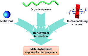 Graphical abstract: Metallo/clusto hybridized supramolecular polymers