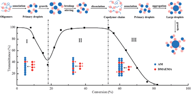 Graphical abstract: Unique multiple soluble–insoluble phase transitions in aqueous two-phase copolymerization of acrylamide and a weakly charged comonomer