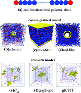 Graphical abstract: Detailed simulation of the role of functionalized polymer chains on the structural, dynamic and mechanical properties of polymer nanocomposites