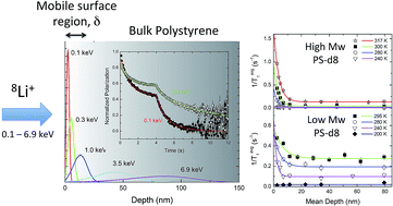 Graphical abstract: Enhanced high-frequency molecular dynamics in the near-surface region of polystyrene thin films observed with β-NMR
