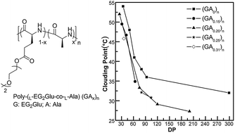 Graphical abstract: Tuning the phase transition temperature of thermal-responsive OEGylated poly-l-glutamate via random copolymerization with l-alanine