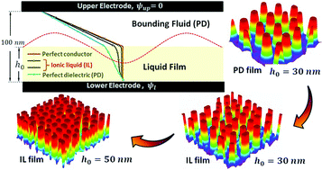 Graphical abstract: Electrohydrodynamic patterning of ultra-thin ionic liquid films