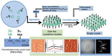 Graphical abstract: Semi-crystalline polymethylene-b-poly(acrylic acid) diblock copolymers: aggregation behavior, confined crystallization and controlled growth of semicrystalline micelles from dilute DMF solution